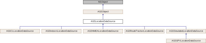 Arcgis Runtime Sdk For Ios Agslocationdatasource Class Reference - Classic High Resolution Gradient Designs | Free Download