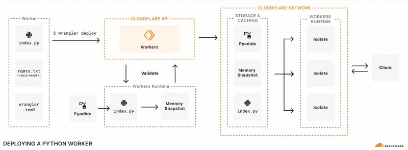 Bringing Python To Workers Using Pyodide And Webassembly R Cloudflare - Premium HD Sunset Arts | Free Download