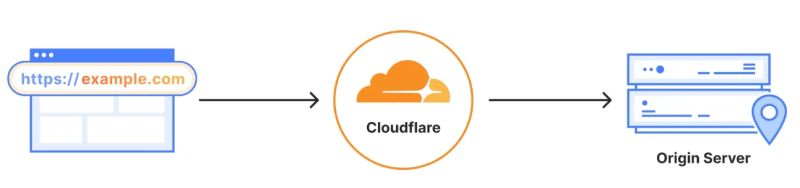 Traffic Flow Through Cloudflare Cloudflare Fundamentals Docs - Premium Nature Picture Gallery - HD