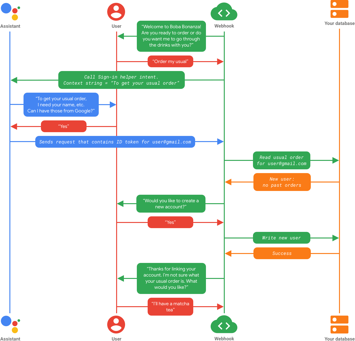 Xpath helper makes it easy to extract, edit, and evaluate xpath queries on any webpage. Google Sign In Concept Guide Dialogflow Actions On Google Account Linking Google Developers