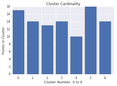 A barchart showing the cardinality
of several clusters. A few of the clusters have large differences.