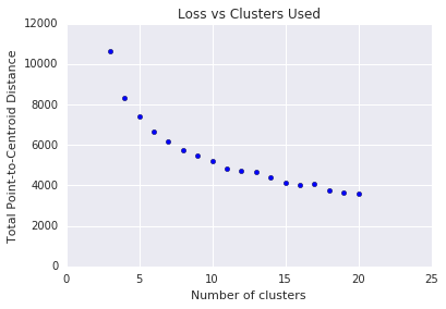A graph showing the loss
versus clusters used. Loss decreases as the number of clusters increases until
it levels out around 10 clusters