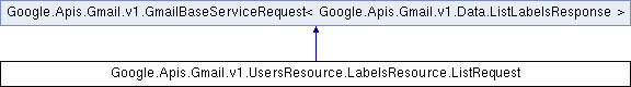 Gmail Google Gmail Api Usersresource Labelsresource Listmethod Class Reference - Beautiful HD Minimal Images | Free Download