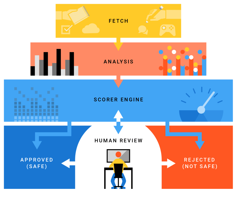 Cloud Based Protections Play Protect Google For Developers - Light Image Collection - Desktop Quality
