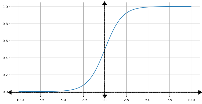Sigmoid function plot