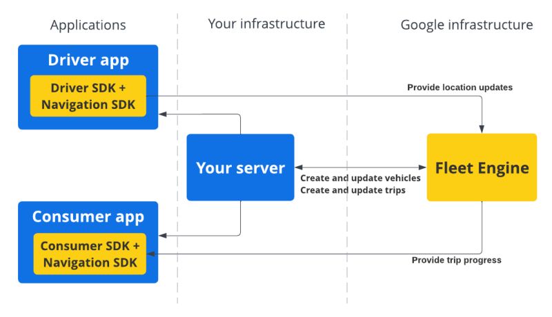 Security Overview Fleet Engine Essentials Google For Developers - Download Stunning Landscape Illustration | Ultra HD