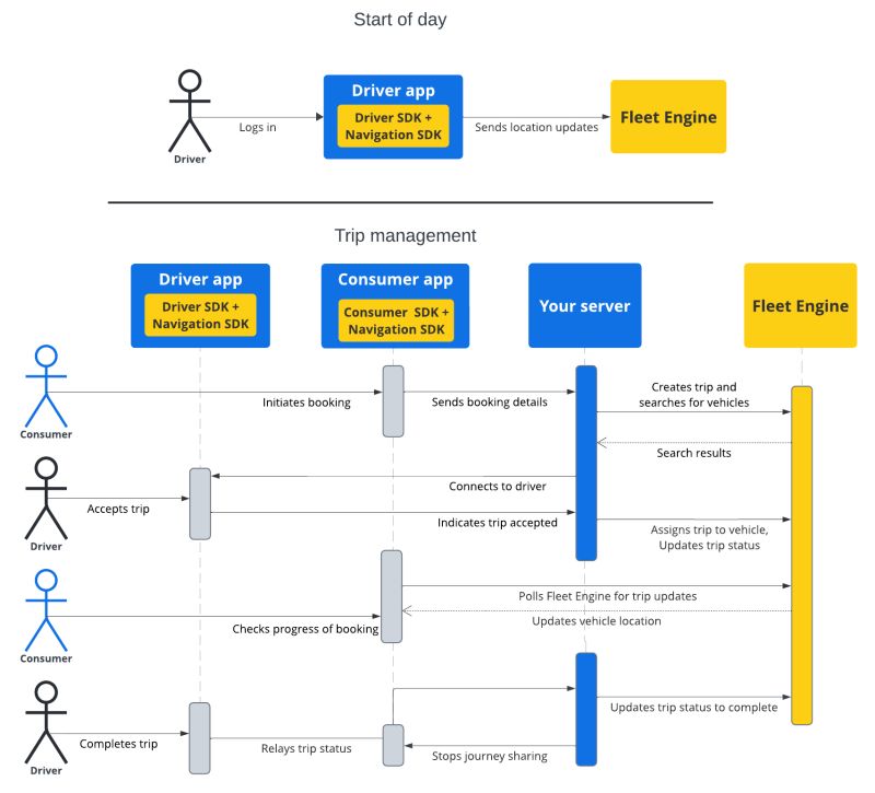 Introduction To Vehicles Fleet Engine Essentials Google For Developers - Gorgeous City Illustration - 8K