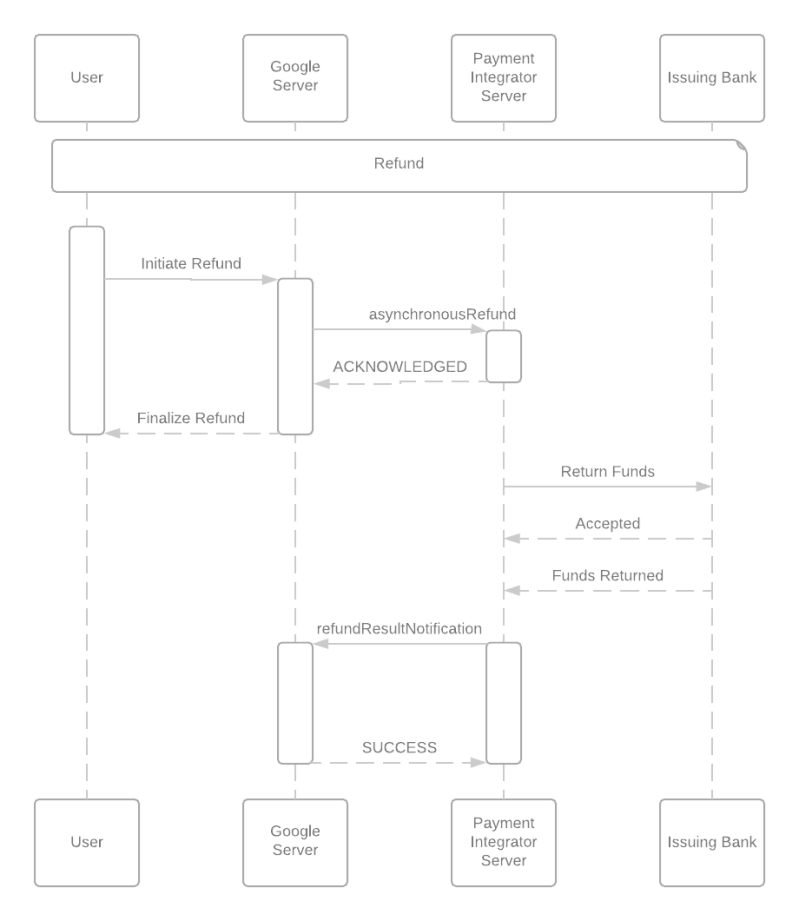 Refresh Token Flow Standard Payments Google Developers - Best Nature Images in 4K