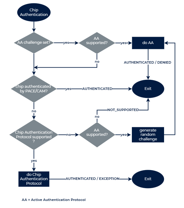 Implementing Chip Authentication Issue 44 Andyq Nfcpassportreader - Download Modern Sunset Design | High Resolution