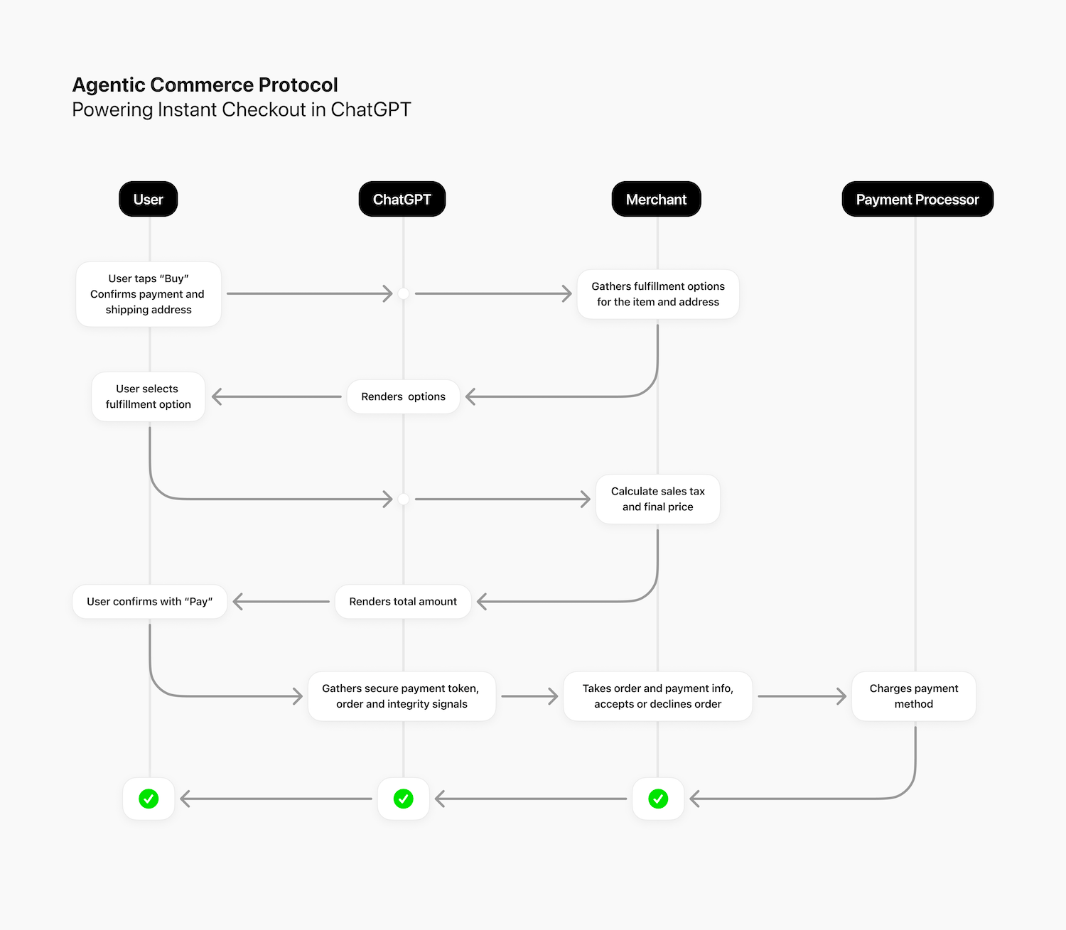 Agentic Commerce Protocol Flow