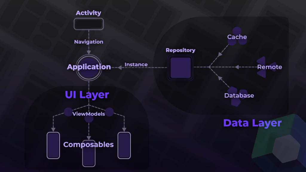 Architecture for Compose android apps – new revamped principles ...