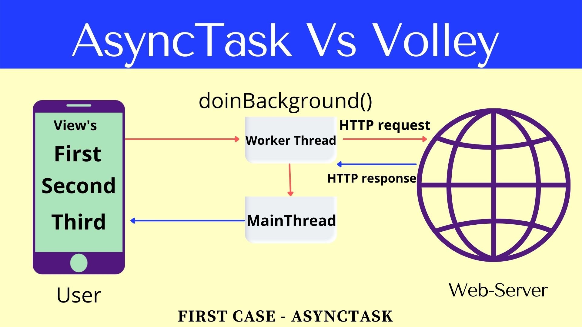 Volley library in Android | Introduction to Volley library - Developers