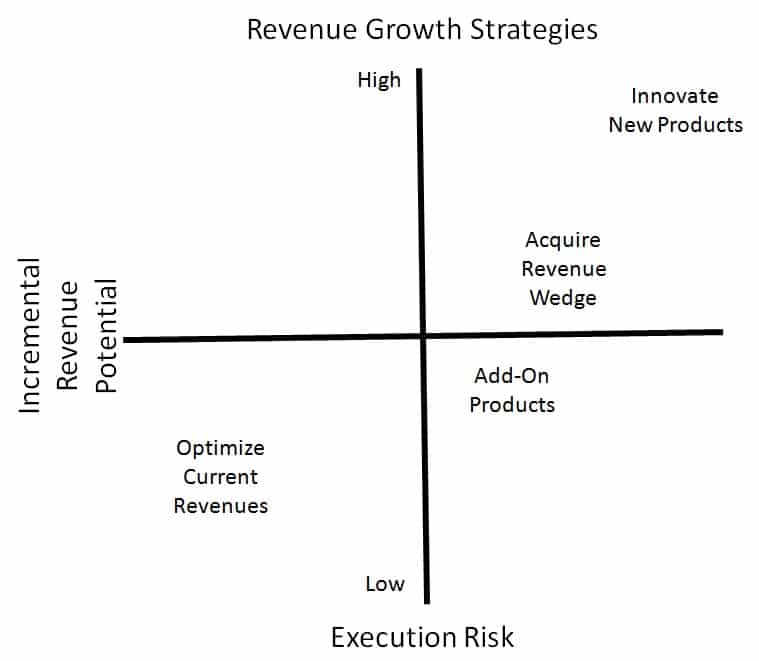 The Organic Revenue Growth Challenge
