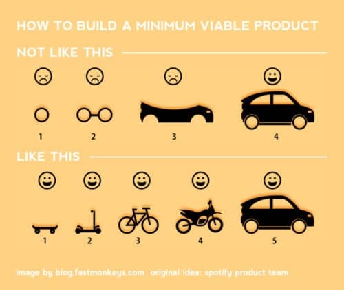 The 20th Anniversary of the Minimum Viable Product: What Happened?