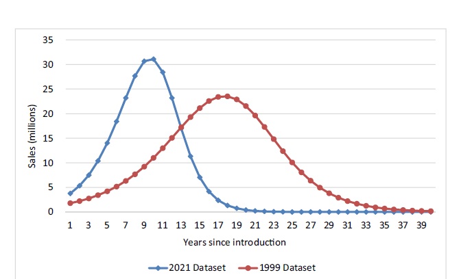 How Has Technology Adoption Life Cycle Been Shortened in 2021?