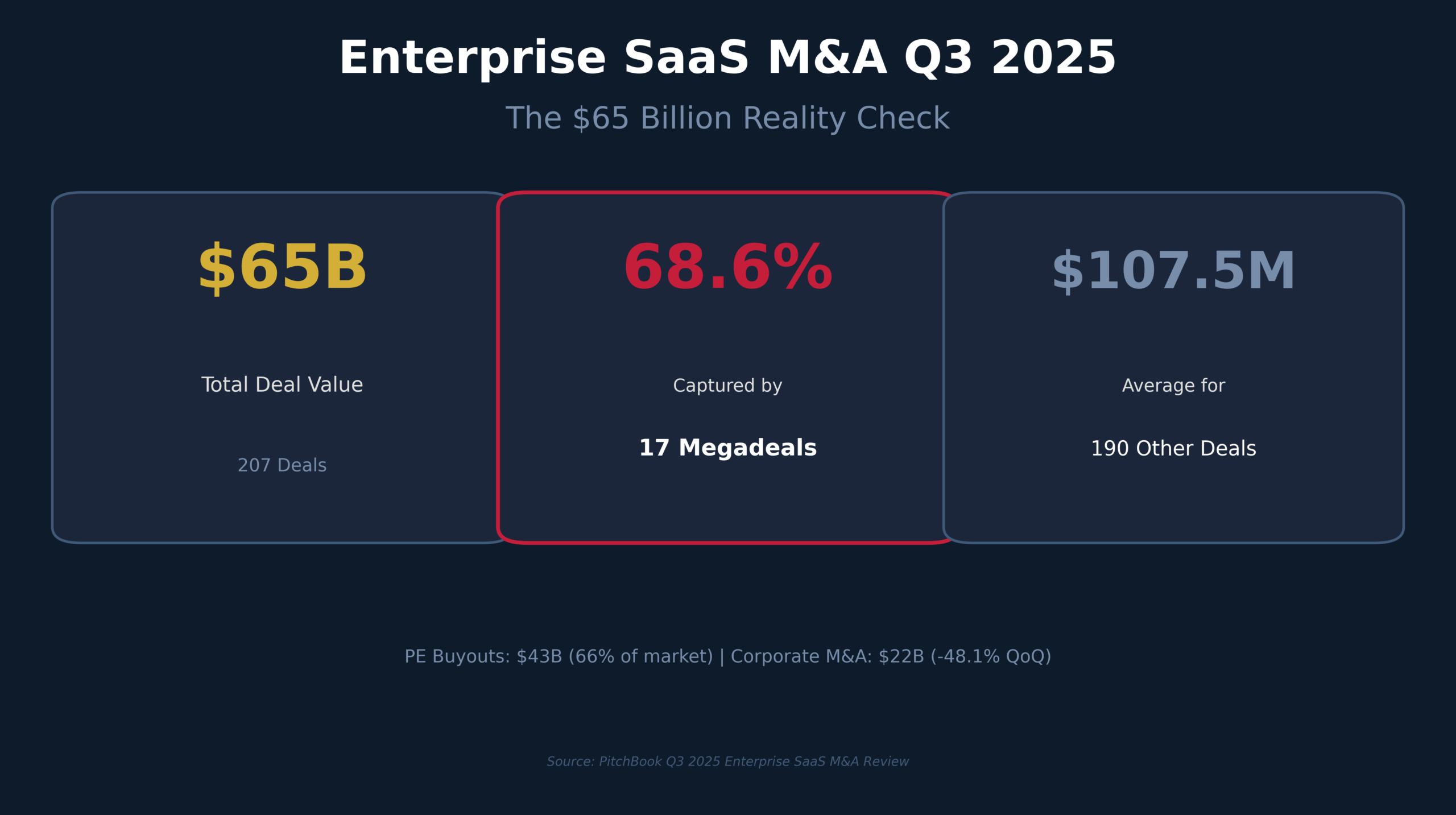 Enterprise SaaS M&A Q3 2025 infographic showing $65 billion total deal value with 68.6% captured by 17 megadeals, leaving average of $107.5 million for 190 other deals