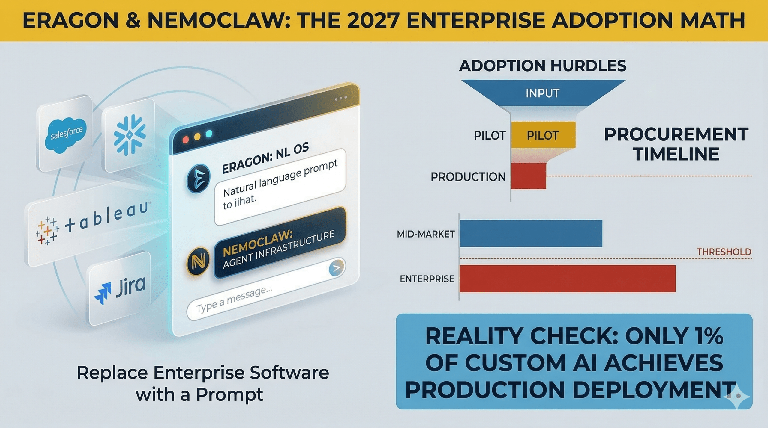 An infographic analyzing the 2027 enterprise adoption reality for the Eragon and NemoClaw AI platforms. It details the "Adoption Math," showing that only 5% of custom AI projects reach pilot and only 1% reach production. It contrasts long enterprise procurement cycles (9 months) versus mid-market (3 months), indicating pilots must start by Q2 2026 for Q1 2027 revenue. It also includes a Commercial Readiness Scorecard showing both platforms missing the threshold for deployment.