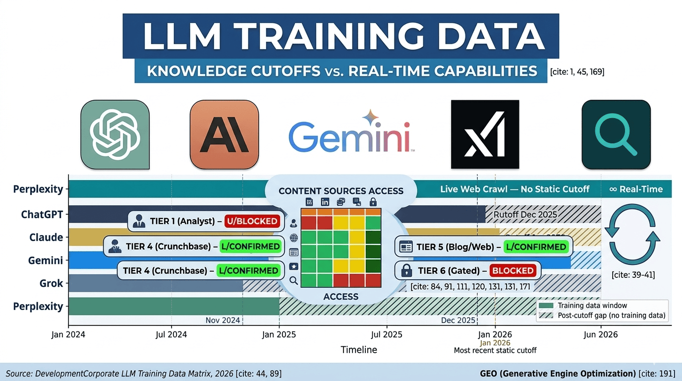 Infographic showing LLM knowledge cutoffs and content source access levels for ChatGPT, Claude, Gemini, Grok, and Perplexity, illustrating the difference between static training data and real-time search.
