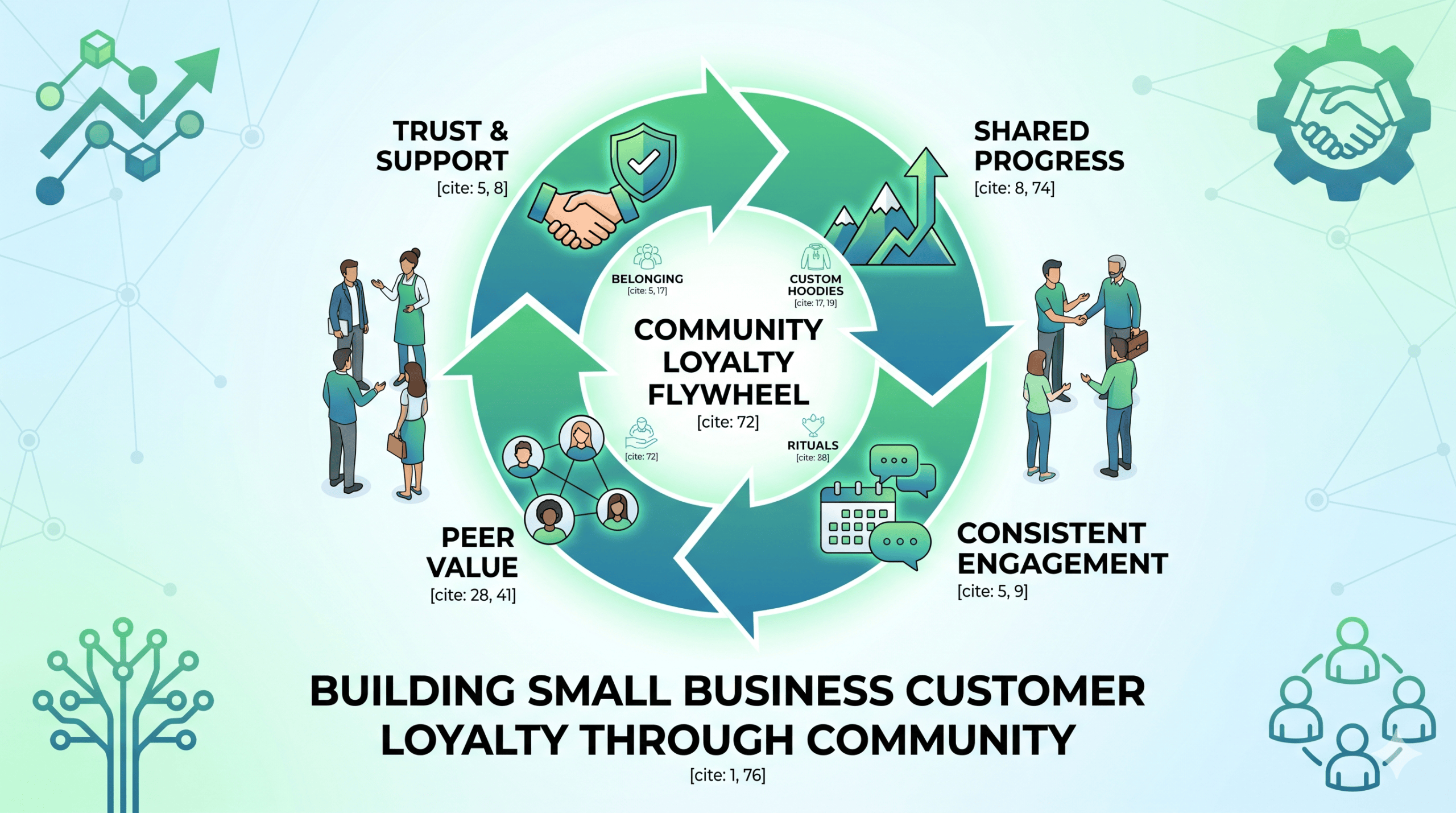 A flywheel diagram illustrating the 'Community Loyalty Flywheel,' showing how trust, support, peer value, and consistent engagement cycle to build long-term customer loyalty for small businesses.