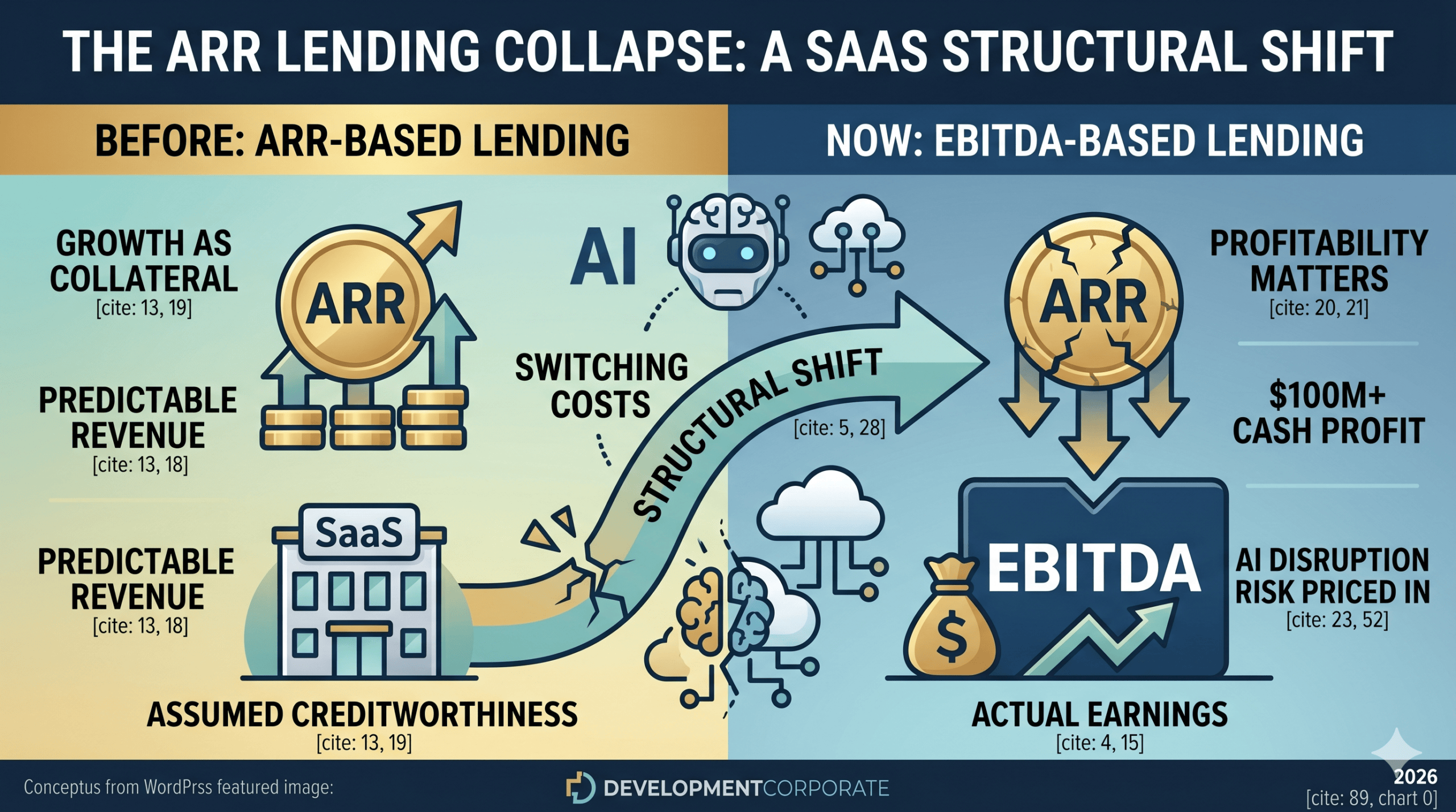 Infographic detailing the 2026 SaaS private credit collapse, comparing traditional ARR-based lending metrics like growth as collateral against new EBITDA-based lending models prioritizing actual cash profit and AI disruption risks.