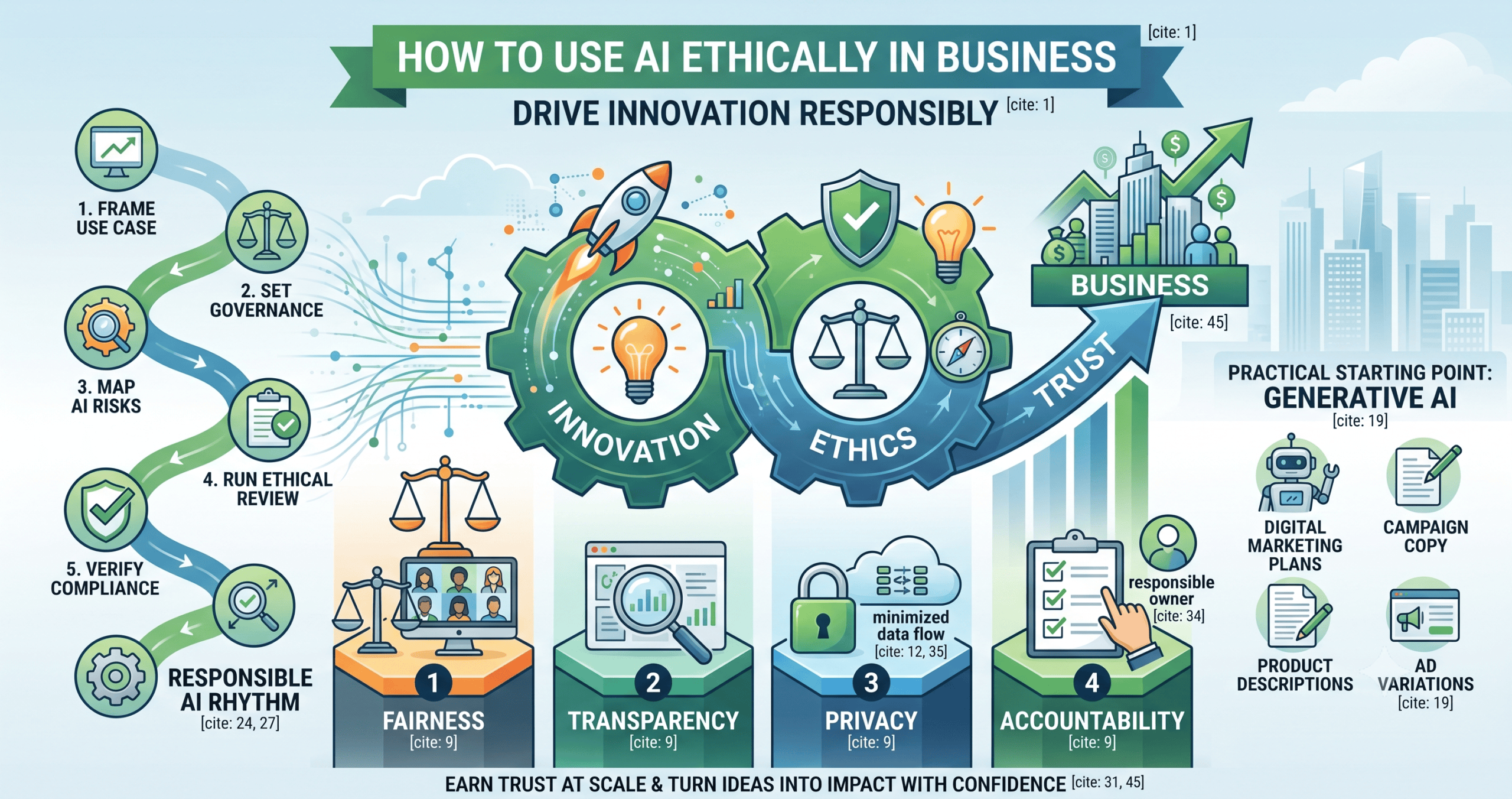 Infographic illustrating how to use AI ethically in business and drive innovation responsibly. It displays the 6-stage Responsible AI Rhythm (frame use case, set governance, map risks, run ethical review, verify compliance, pilot) alongside the four foundational pillars: Fairness, Transparency, Privacy, and Accountability.