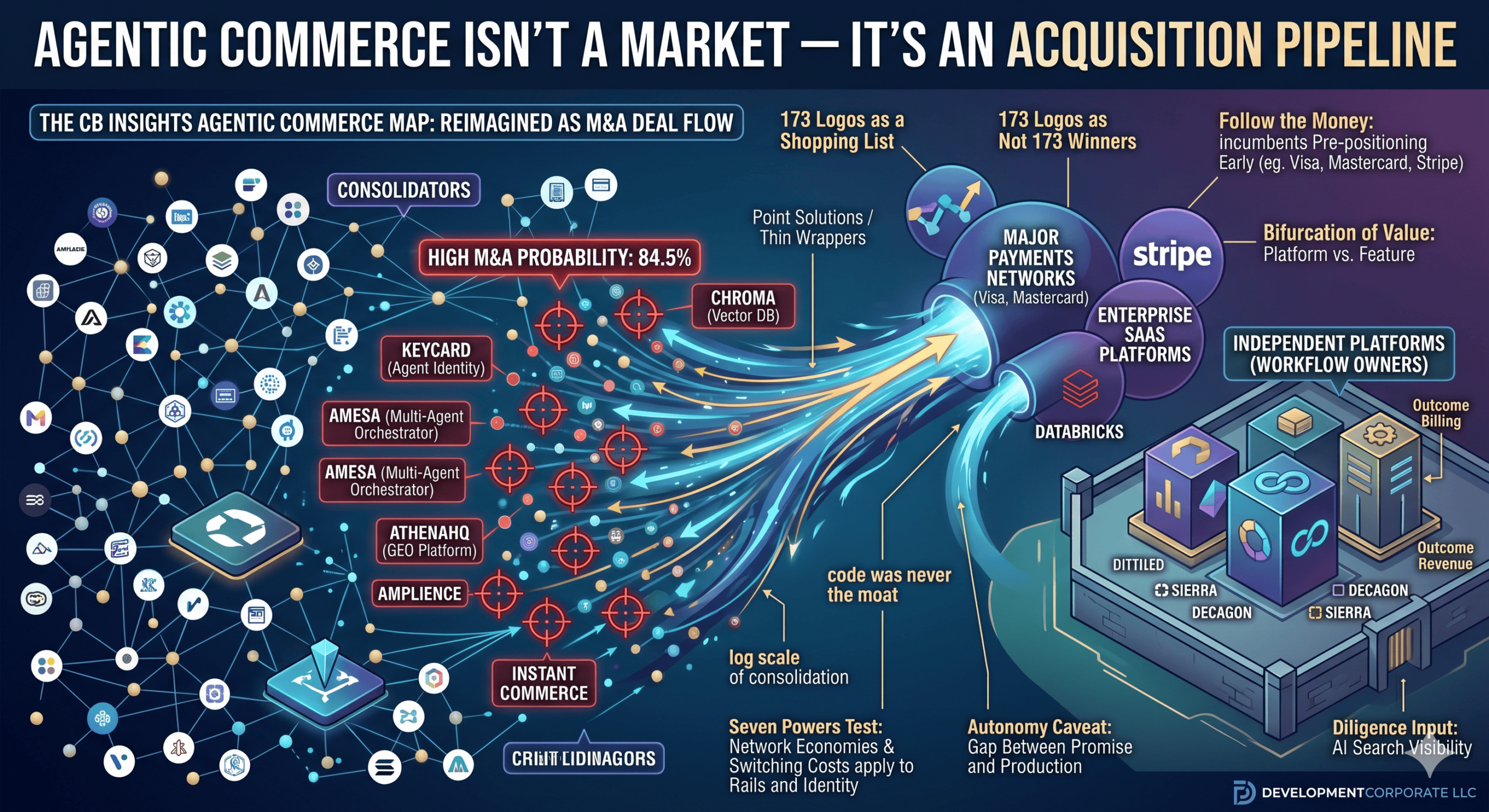 An abstract corporate digital network graphic illustrating an enterprise software pipeline, representing M&A consolidation within the agentic commerce market.
