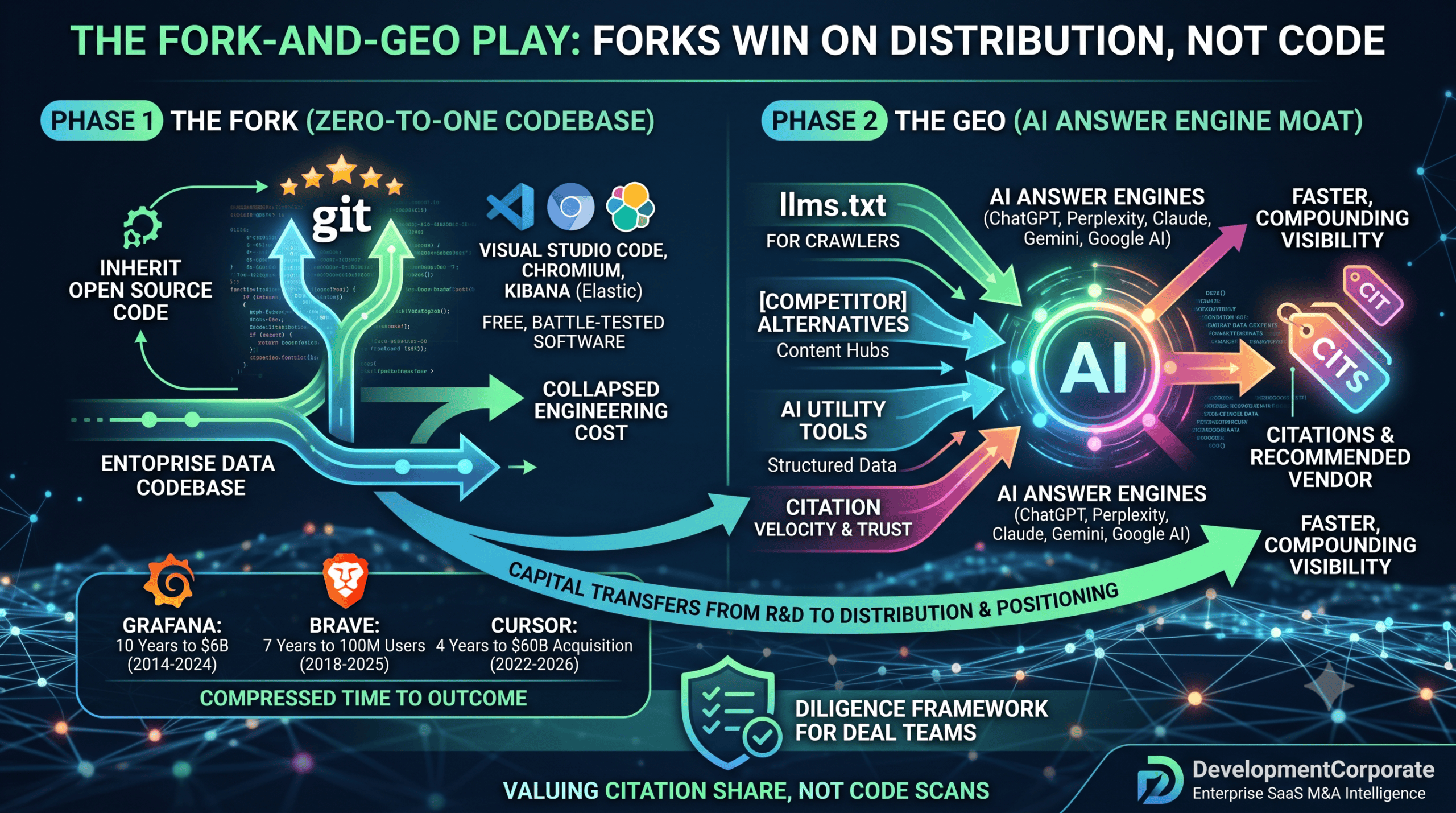 Bar chart of generative engine optimization statistics: GEO lifts AI answer visibility 40%, AI Overviews appear in 46% of Google SERPs, 51% of B2B buyers start research in AI chatbots, 74% have excluded vendors AI failed to surface