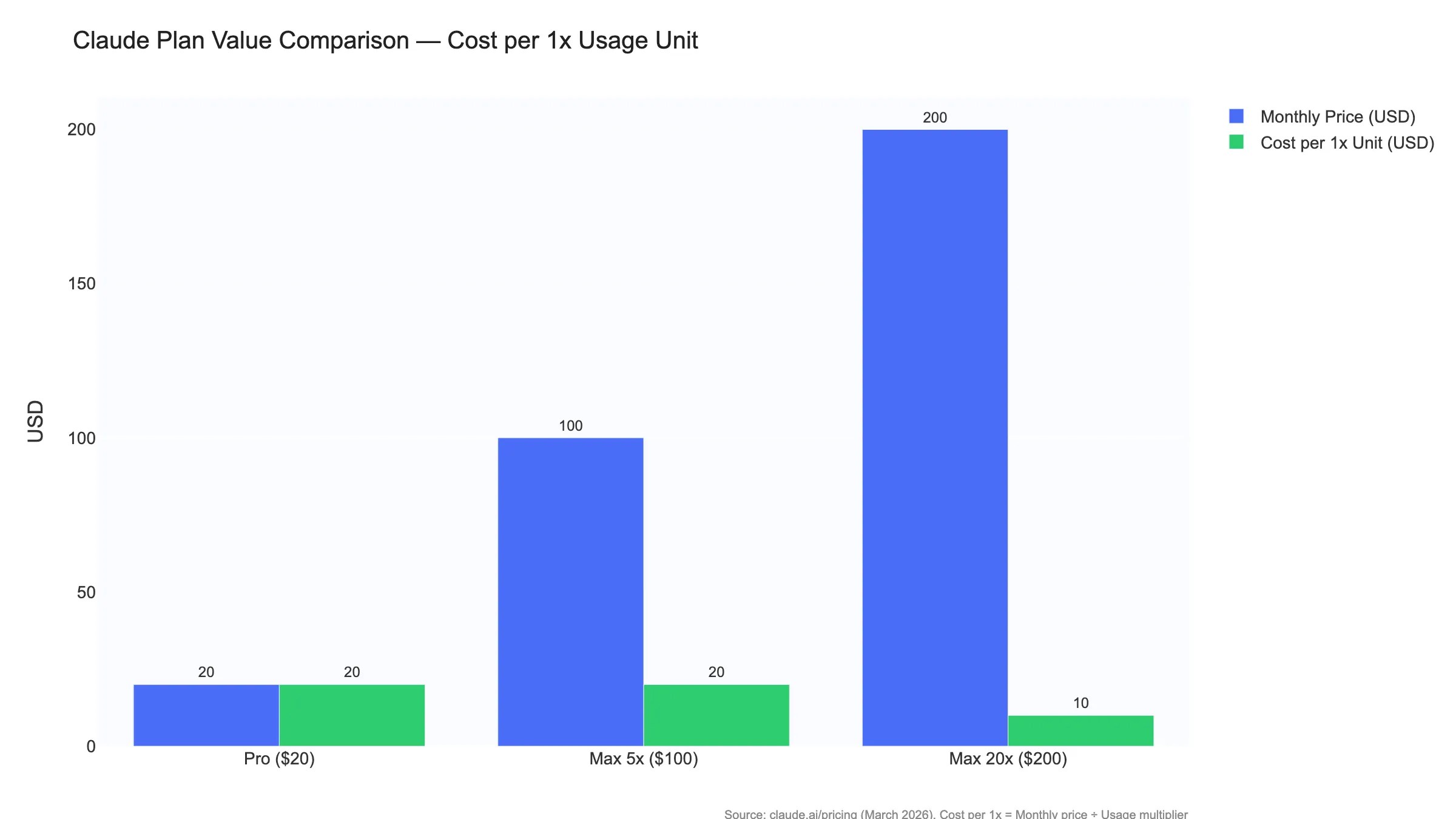 Claude plan value comparison — Max 20x costs only $10 per 1x usage unit