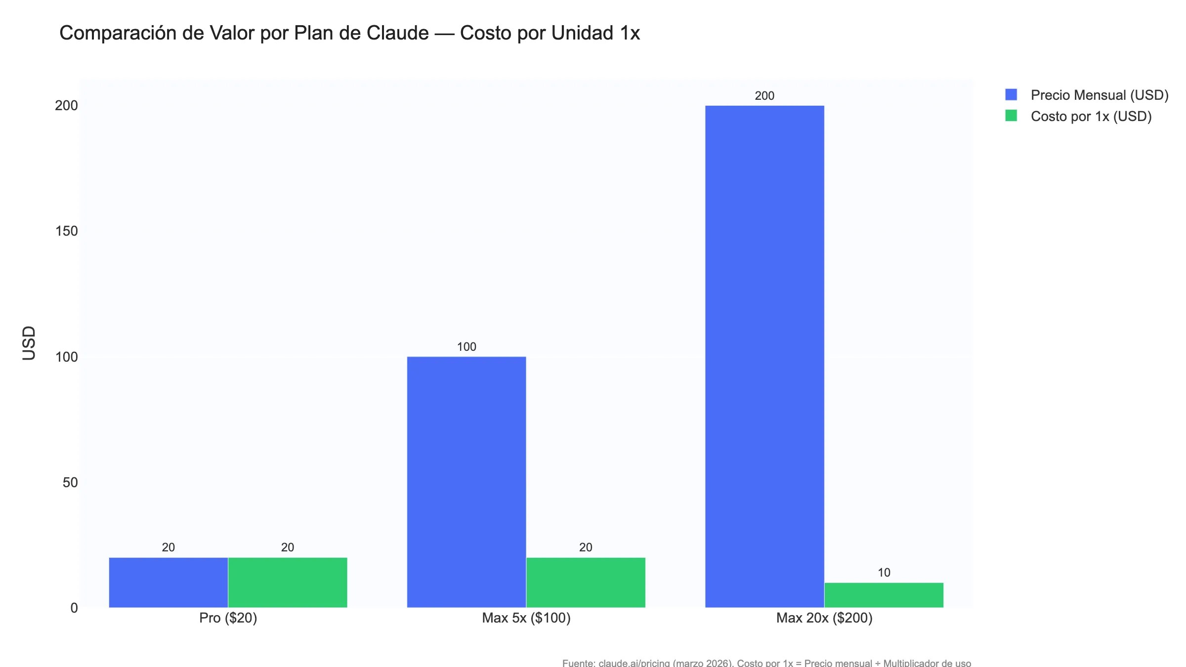 Comparación de valor por plan de Claude precios — Max 20x cuesta solo $10 por unidad 1x
