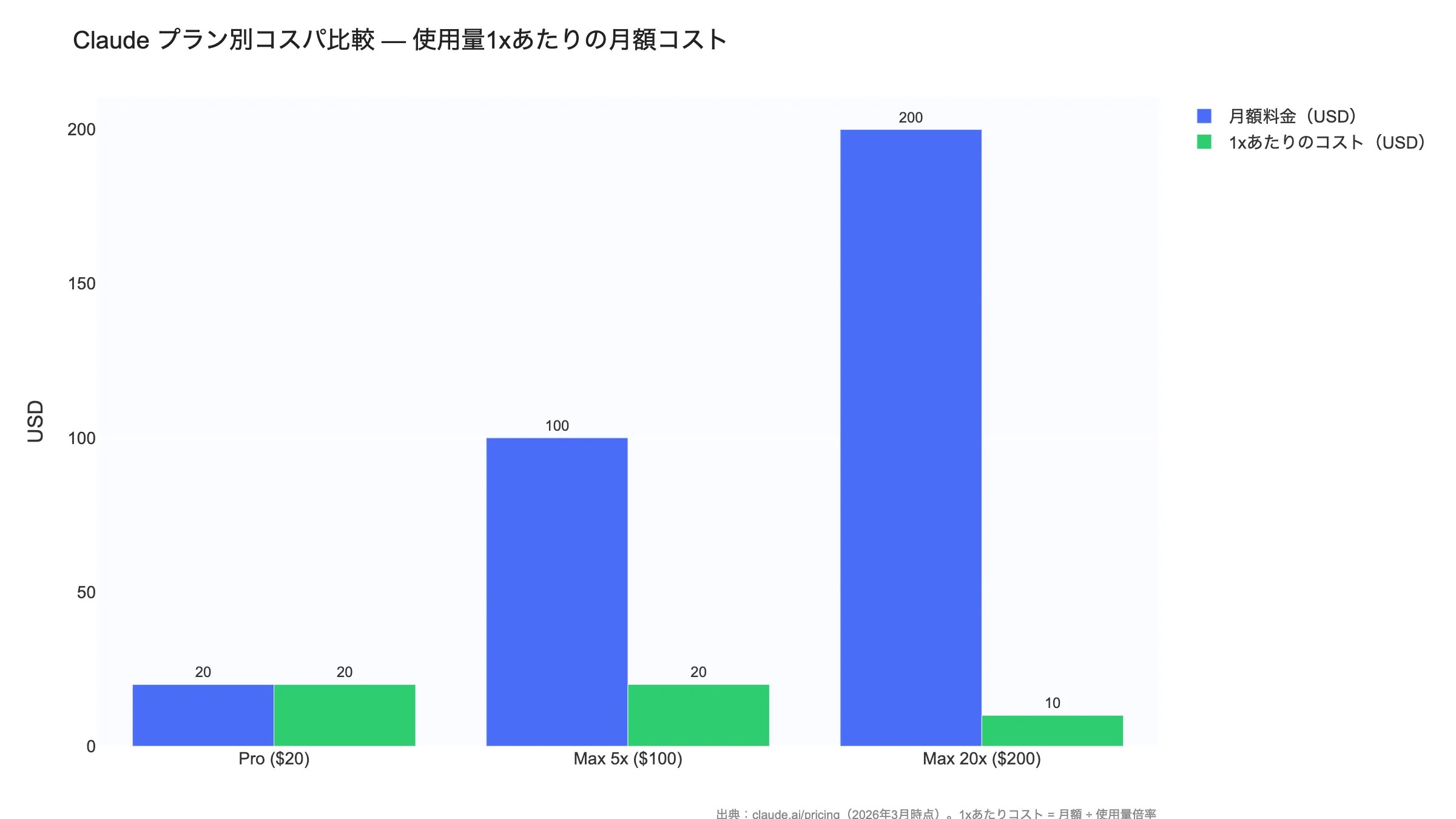 Claude プラン別コスパ比較 — Max 20xは1xあたり$10で最もお得