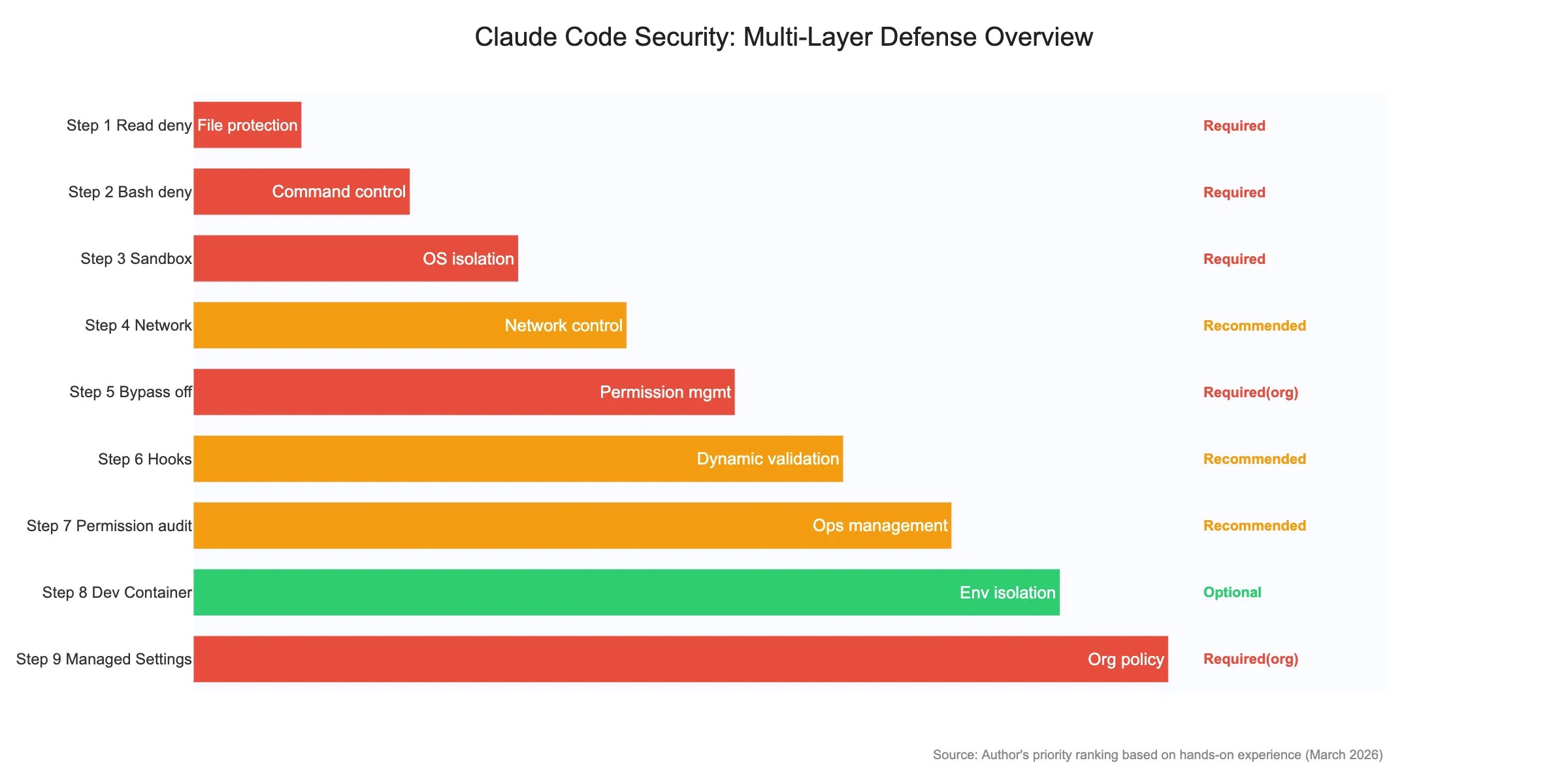 Claude Code Security multi-layer defense overview — 9 steps with priority levels