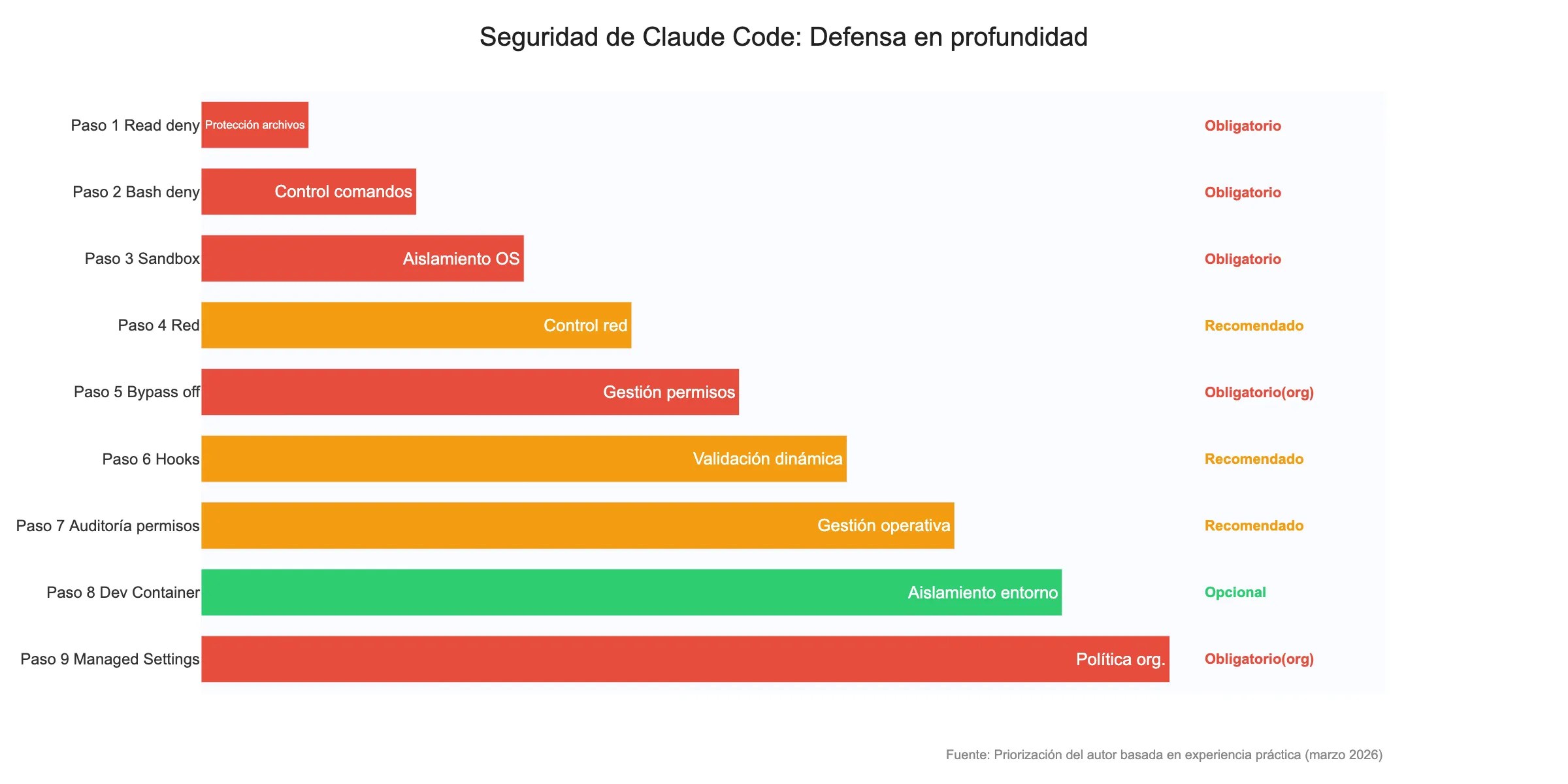 Seguridad de Claude Code defensa en profundidad — 9 pasos con niveles de prioridad