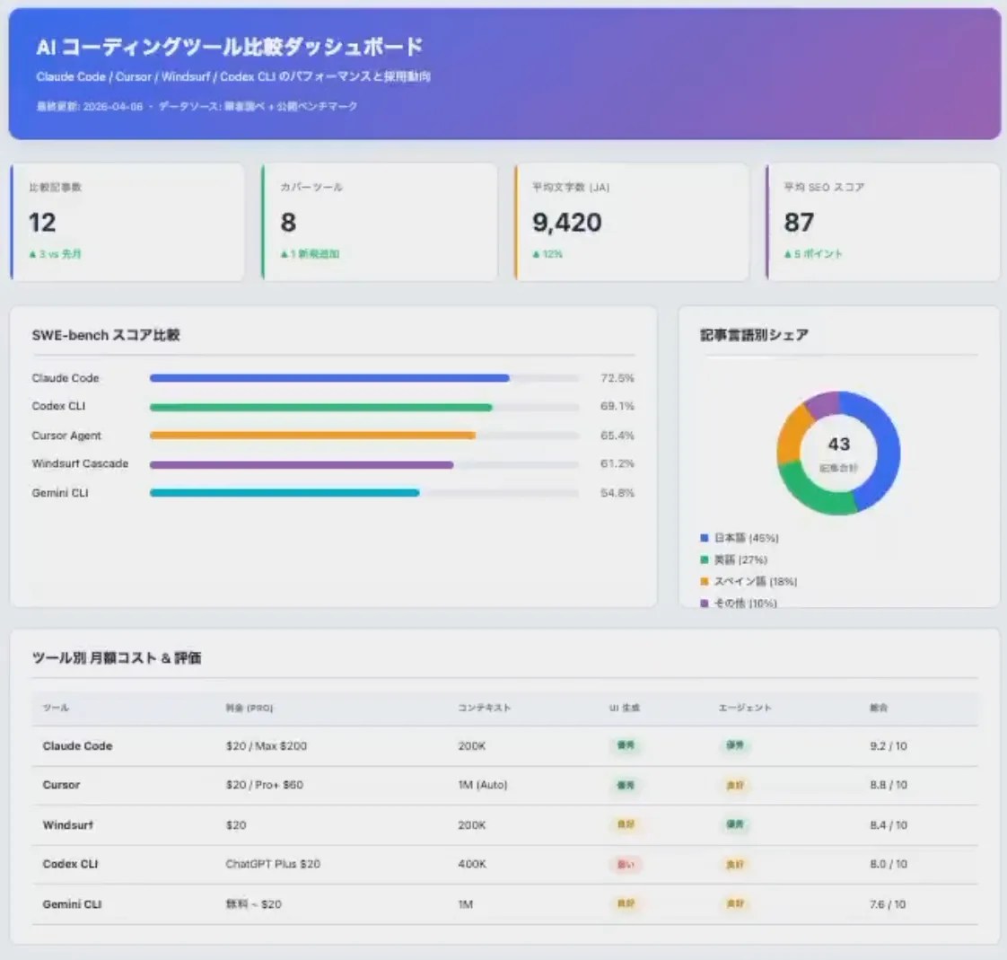 Claude Code vs Codex CLI — dashboard design generated by Claude Code (pastel palette, colorful layout)