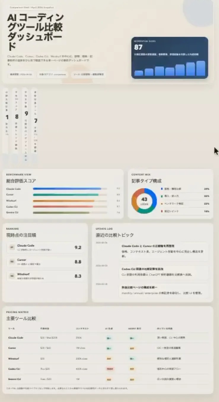 Claude Code vs Codex CLI — dashboard design generated by Codex CLI (dense, muted palette, more information)