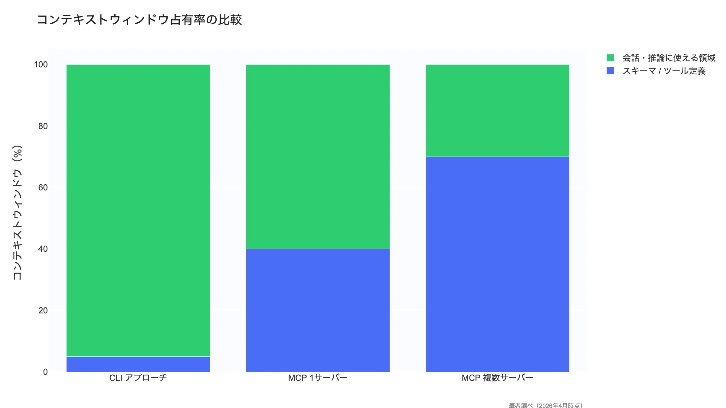MCP vs CLI context window usage comparison — CLI uses 5%, MCP with multiple servers uses 70% for schemas