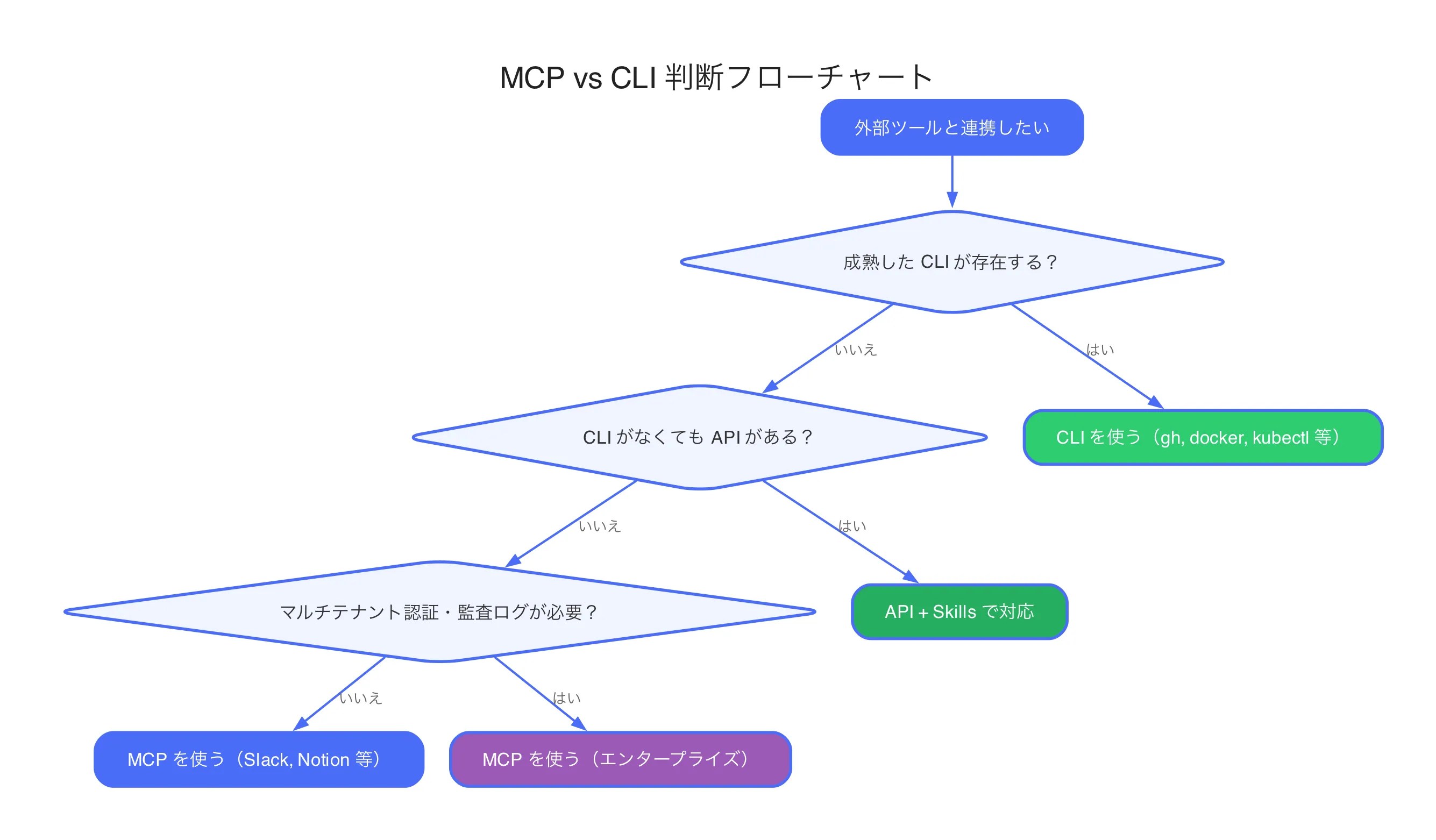 MCP vs CLI decision flowchart — use CLI if mature CLI exists, API+Skills if API available, MCP otherwise