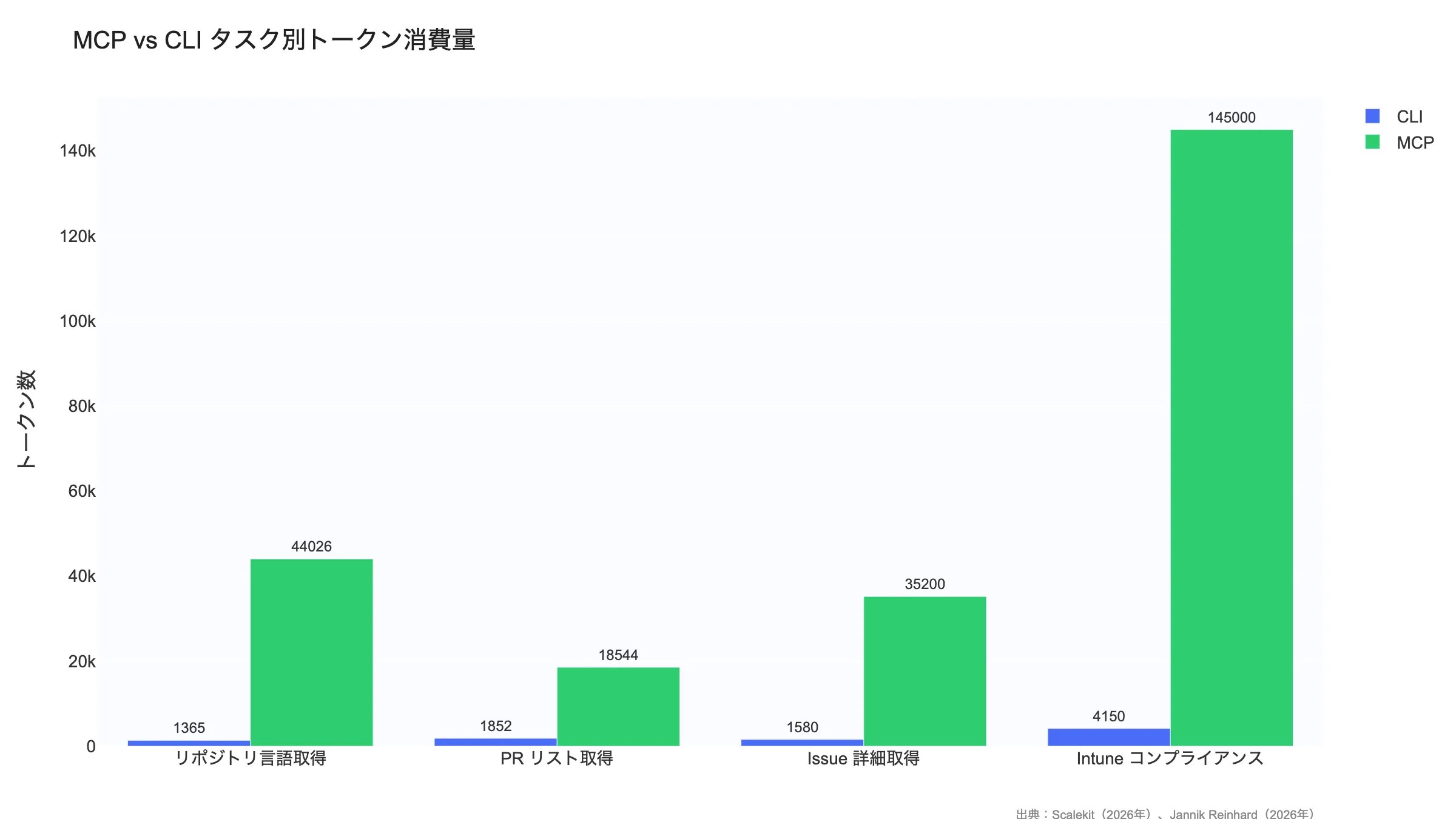 MCP vs CLI token consumption comparison by task — CLI is 10-35x cheaper across all tasks