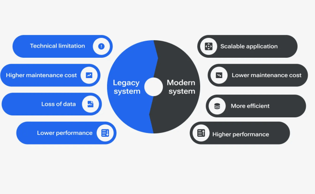 What Is Legacy Application Modernization And Its Process | Devico