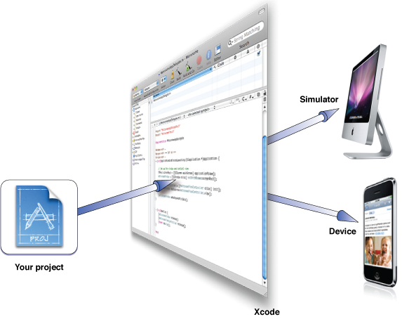 Running a project from Xcode