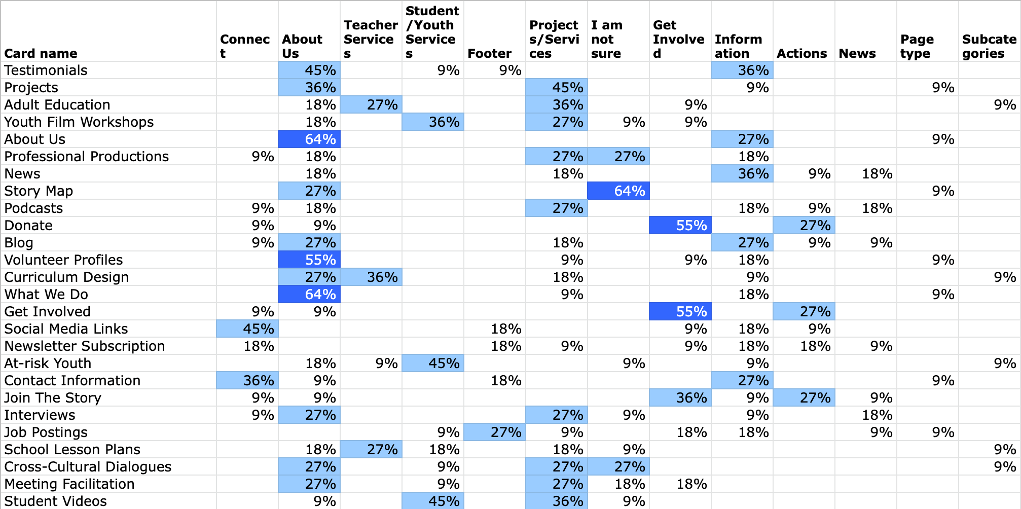 Card sort analysis