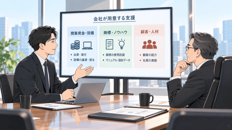 社内独立 支援制度