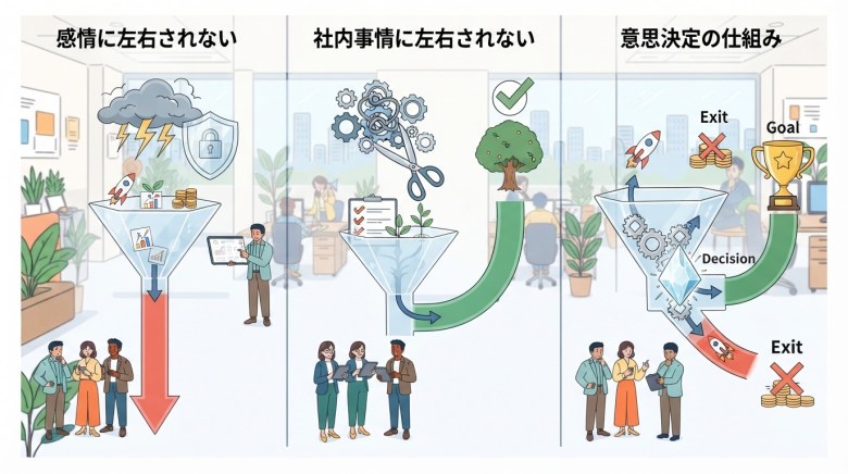 社内ベンチャー 撤退基準