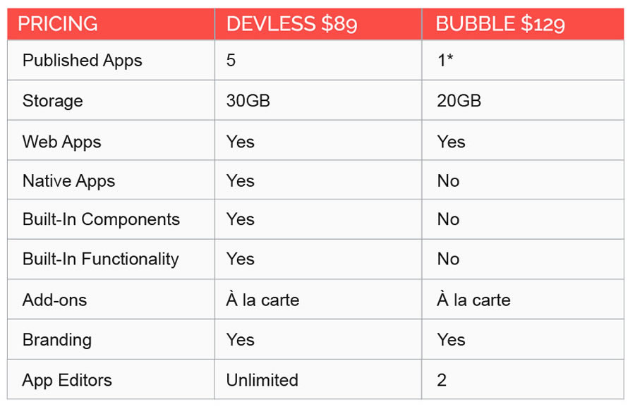 Bubble vs devless: only one will launch an app quickly