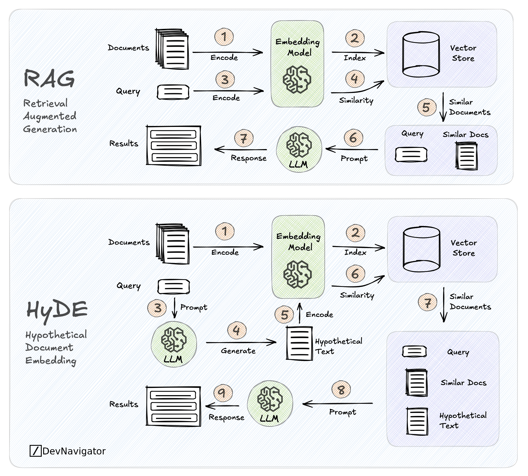 The Retrieval Layer of AI: How RAG and HyDE Improve the Quality of LLM Answers