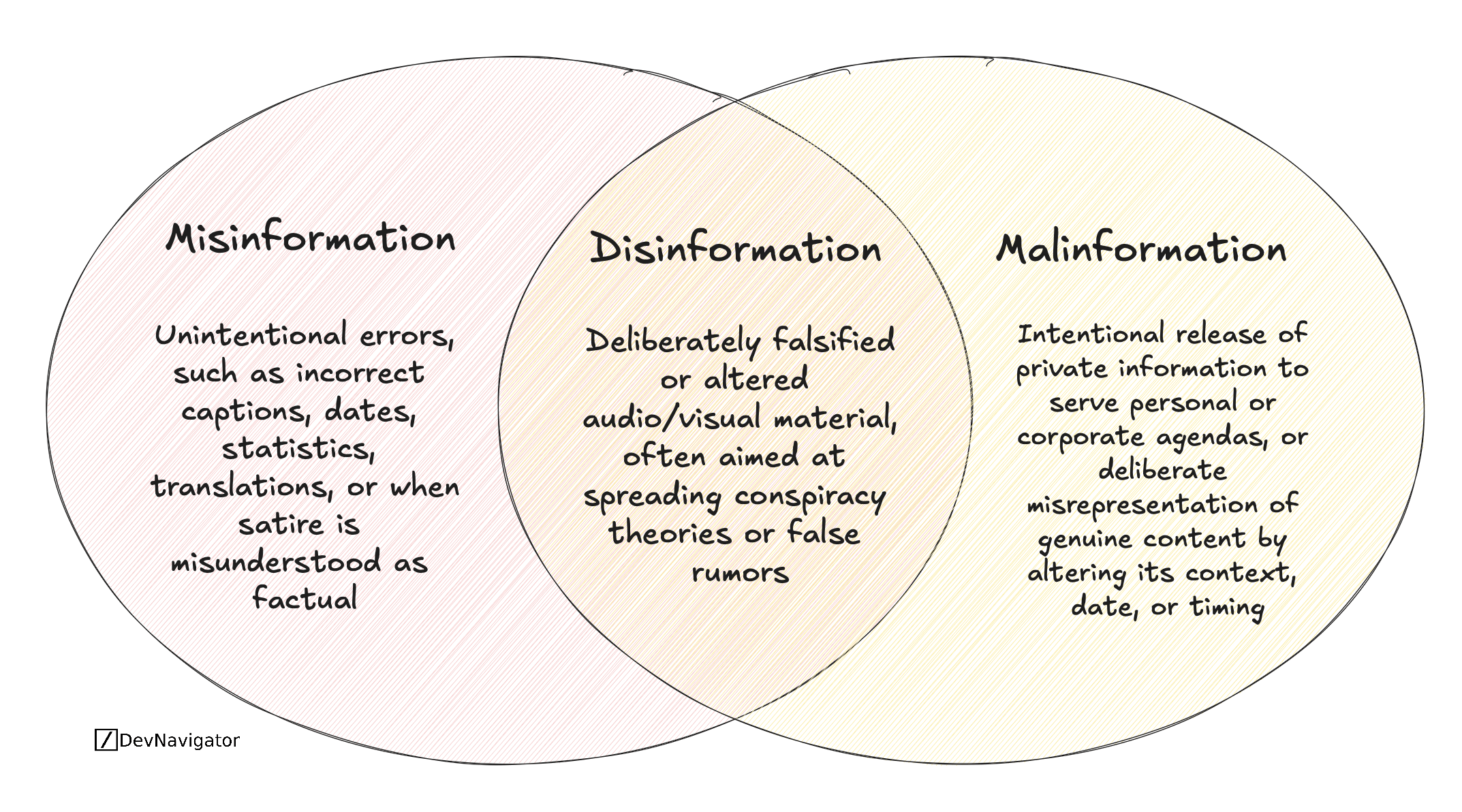 Understanding Misinformation, Disinformation, and Malinformation