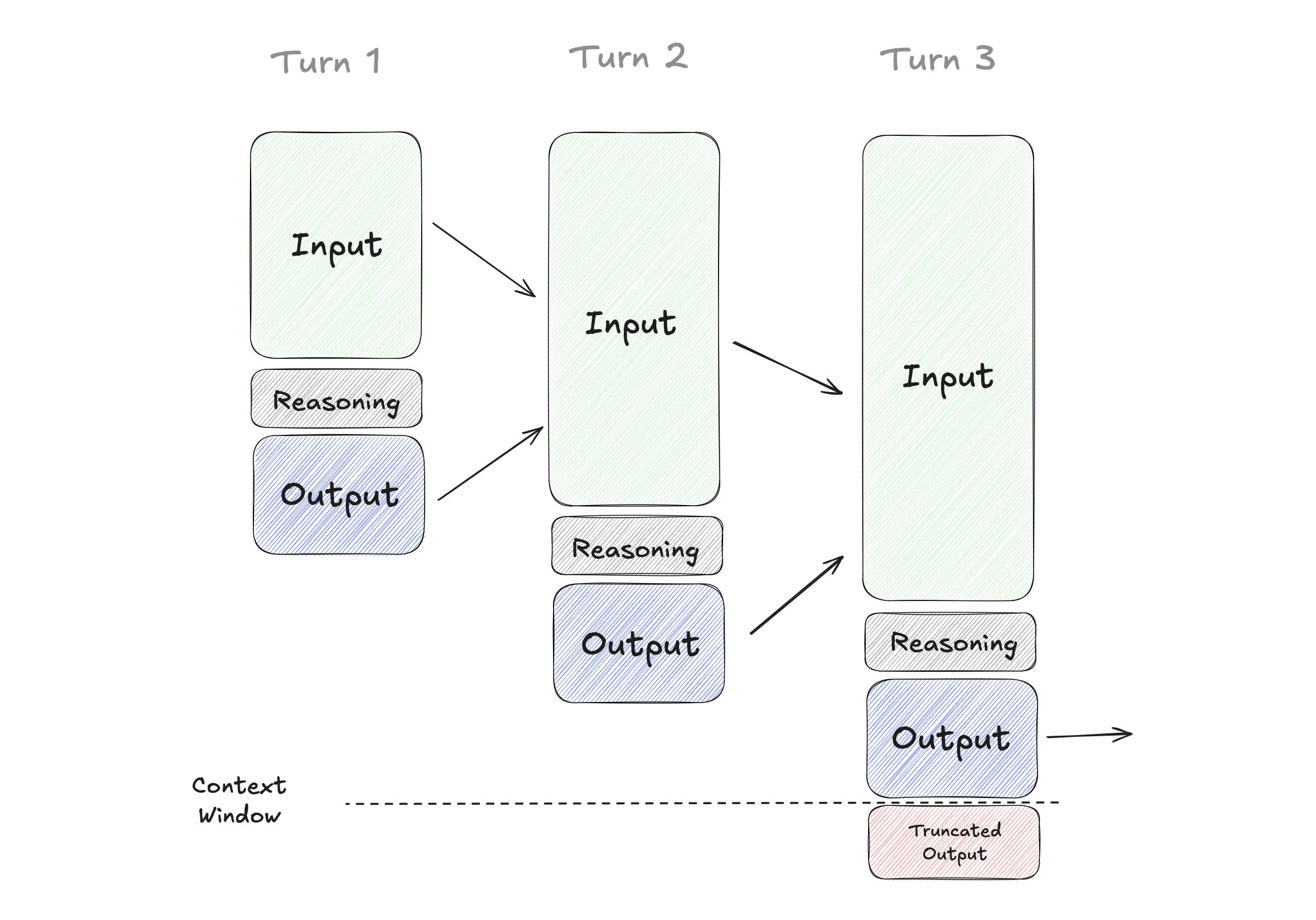 Understanding Multi-turn Reasoning in AI Models