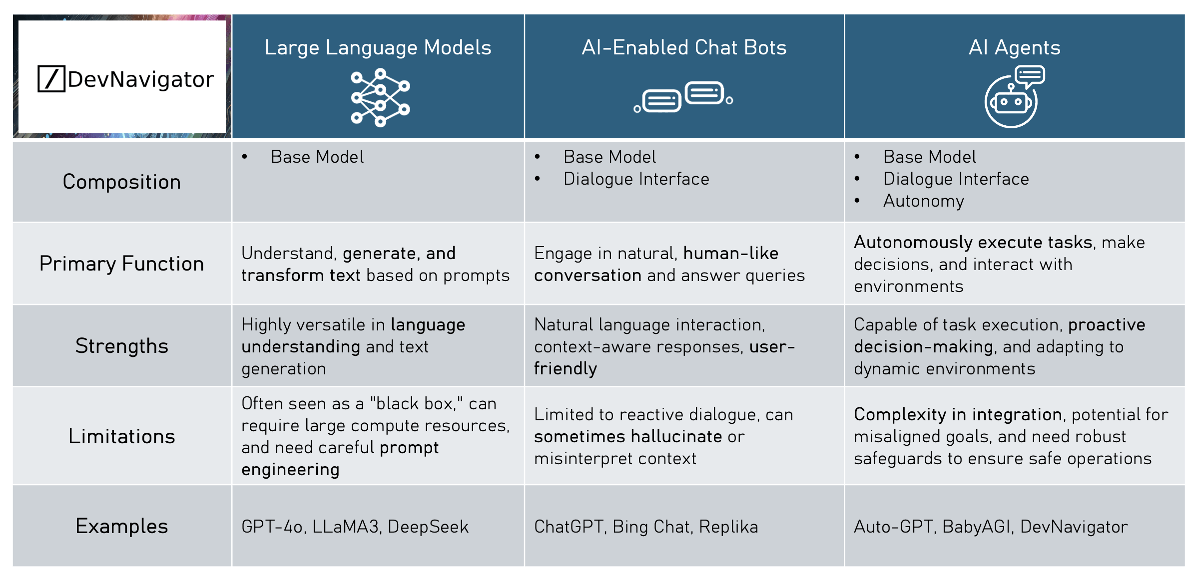 Understanding LLMs, Chat Bots, and AI Agents