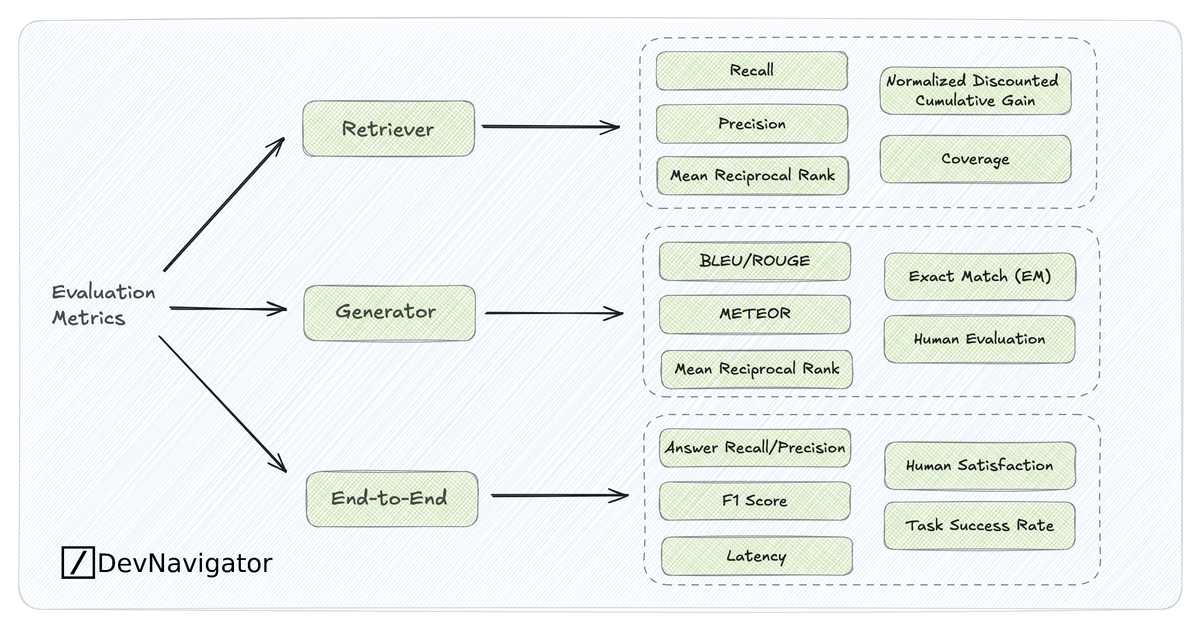 Evaluating AI Performance