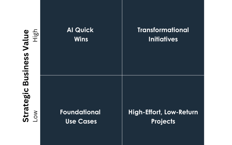 As organizations scale artificial intelligence beyond pilots, the hardest challenge is no longer technical execution, it is strategic focus. The AI Initiative Prioritization Matrix provides a simple but powerful framework to evaluate AI use cases based on strategic business value and implementation complexity, helping leaders sequence investments that deliver near-term impact while enabling long-term transformation. By clearly distinguishing quick wins, foundational capabilities, transformational initiatives, and low-return distractions, organizations can move from experimentation to sustained value creation.
