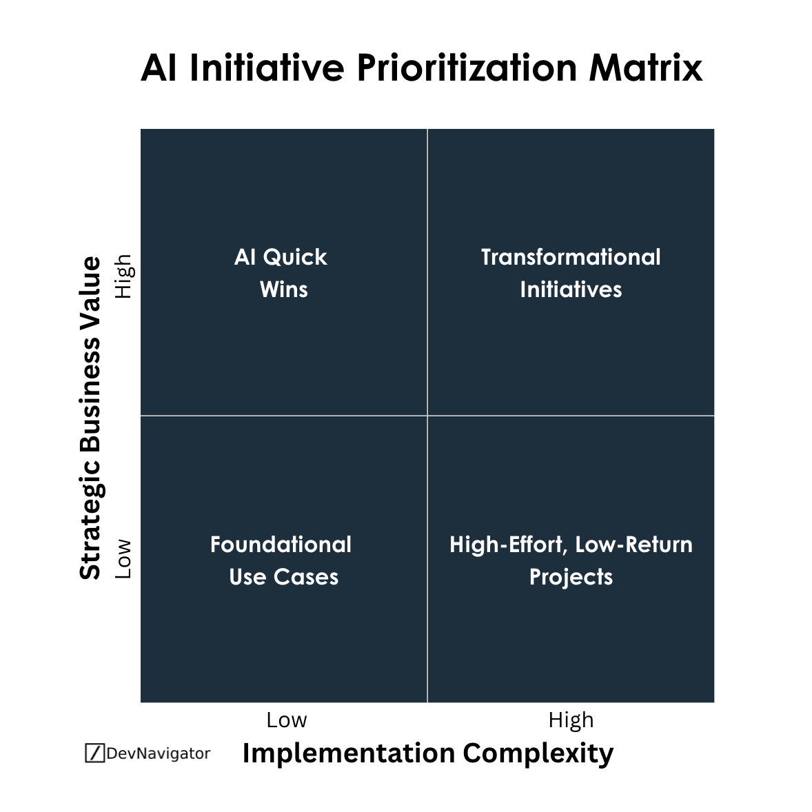The Transformational AI Initiative Prioritization Matrix: A Strategic 4-Quadrant Blueprint for AI Success